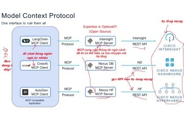 Giới Thiệu Model Context Protocol (MCP): Chuẩn Giao Thức Cho AI Agent Tự Động Hóa Hạ Tầng