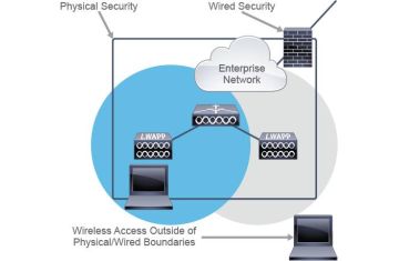 Giới thiệu về wireless security