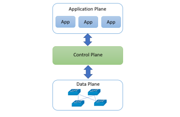 Hiện thực mặt phẳng điều khiển (control plane) và mặt phẳng dữ liệu (data plane)