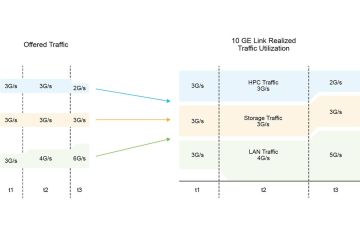 Hiểu về Enhanced Transmission Selection (ETS) trong mạng Data Center