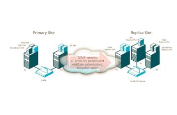 Hoạch Định Và Triển Khai Hyper-V Replica Bài Bản Cho Mạng Doanh Nghiệp