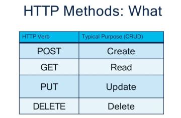 HTTP Methods - Khi nào dùng POST, GET, PUT, DELETE?