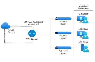 Kết nối từ xa với Point-to-Site VPN – Giải pháp hữu ích cho môi trường hybrid