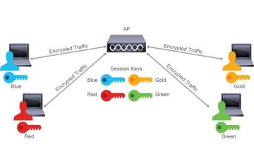 Key Management trong Wi-Fi – Vì sao quan trọng?
