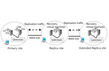 Khám Phá Hyper-V Replica: Giải Pháp Phục Hồi Máy Ảo Đơn Giản Mà Hiệu Quả Trên Windows Server!
