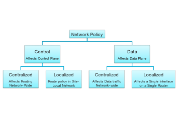 KHẢO SÁT KHÁI NIỆM CHÍNH SÁCH POLICY TRONG CÔNG NGHỆ SDWAN