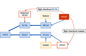 Kiểm soát phiên bản nâng cao với Git (phần 5)