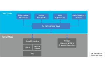 Kiến trúc Hệ điều hành Windows
