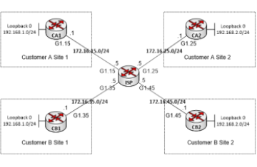 Lab 15 – GRE VPN – VRF Lite