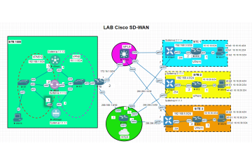 LAB 8: VIẾT POLICY HUB AND SPOKE TRONG CISCO SD-WAN