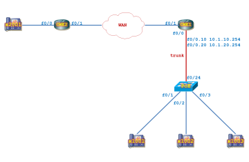 LAB CME. Call Legs, Dial Peers, và Wildcards (Phần 1)