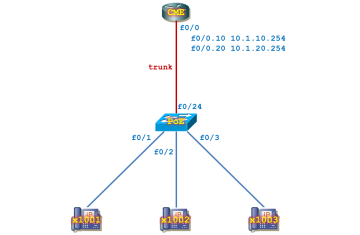 LAB CME. Cấu hình CME cấp số Directory Number cho các IP Phone (Phần 1)