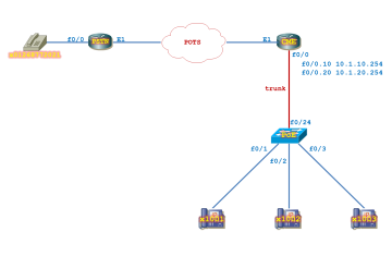 LAB CME. Cấu hình Digital Interface (Phần 3)