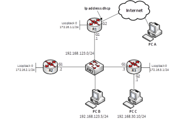 Lab – Tổng hợp RIPv2, NAT, ACL