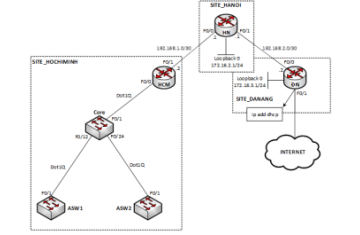 Lab tổng hợp: VLAN – Trunking – Static Routing