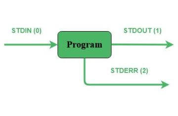 Luồng Dữ liệu Chuẩn trong Linux: STDIN, STDOUT và STDERR