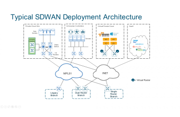 MẠNG SDWAN HOẠT ĐỘNG NHƯ THẾ NÀO?