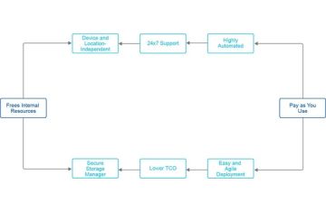 MỘT SỐ Ví dụ về Điện toán Đám mây & Nhu cầu Kinh doanh