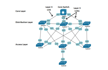 Multiple Spanning Trees: IEEE 802.1s