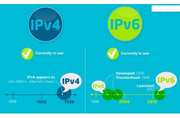 Ôn Tập IPV4-IPV6 Thông Qua Bài Tập Lab Duy Nhất Tại VnPro
