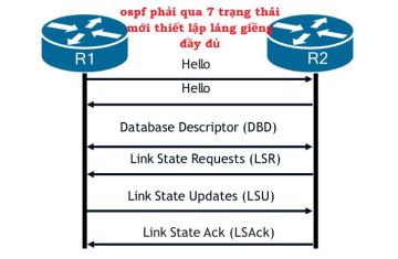 OSPF Adjacency States – TRẢI QUA 7 trạng thái mới bắt tay router láng giềng