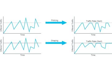 Policing và Shaping