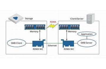 Quản Lý Nghẽn Nâng Cao với AFD trên mạng RoCE