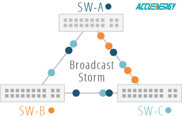 Rapid Spanning Tree Protocol