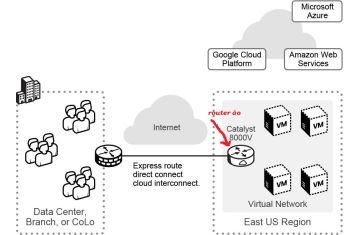 Router Ảo: Cánh Tay Nối Dài Của Doanh Nghiệp Lên Đám Mây