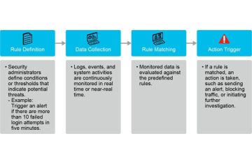 Rule-Based Monitoring trong An Ninh Mạng
