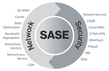 SASE - Cloud service kết hợp cùng SD-WAN với Security