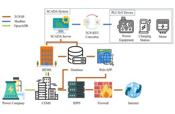  SCADA Firewall: Lá chắn sống còn bảo vệ hệ thống điều khiển công nghiệp