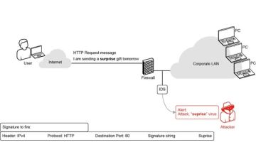 Signature-Based và Rule-Based Monitoring – Lớp phòng thủ kép trong an ninh mạng