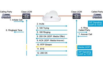 SIP Call Signaling – Call Setup & Teardown