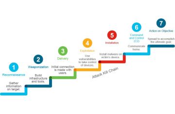 SOC Relevant Data and Security Event Data Introduction