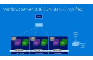 Software Defined Networking (SDN) Là Gì?