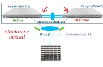StackWise Virtual – Biến Hai Switch Thành Một Cỗ Máy Duy Nhất
