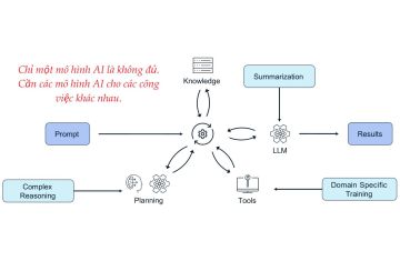 TẠI SAO CHỈ MỘT MÔ HÌNH AI KHÔNG ĐỦ?