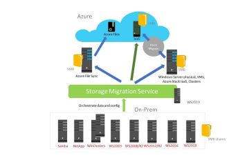 Tăng Tính Khả Dụng Cho Hệ Thống Với Công Nghệ Di Chuyển Lưu Trữ (Storage Live Migration)