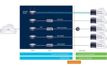Thiết bị WAN (WAN device) và Điểm phân cách (Demarcation Point)