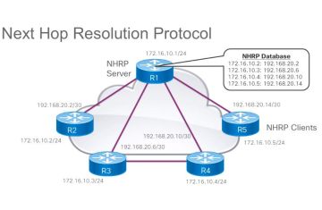 Tìm hiểu về các lệnh của giao thức next hop resolution protocol