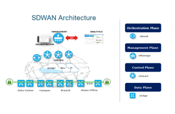 Tìm hiểu về công nghệ SDWAN