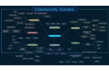 Tổng Quan Các Lĩnh Vực An Ninh Mạng - “Cybersecurity Domains Map”