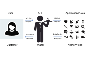 Tổng quan về APIs ( Application Programming Interface )