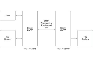 Tổng Quan về SMTP – Simple Mail Transfer Protocol