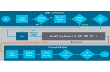 Tường lửa thế hệ tiếp theo (NGFW) là gì? Hiểu kiến trúc và dòng dữ liệu trong Firepower NGFW