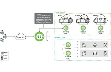 Tường lửa Ứng dụng Web (Web Application Firewall – WAF)