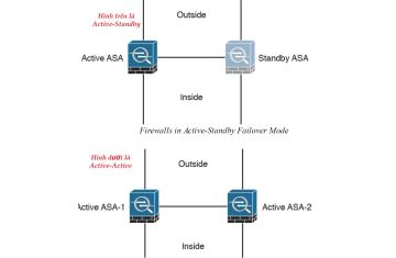 Tường Lửa và High Availability (HA): Cấu Hình Dự Phòng Chủ Động, Chủ Động-Kép và Clustering Trên Cisco ASA