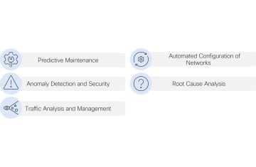Ứng Dụng AI và Machine Learning trong Vận Hành Mạng Hiện Đại