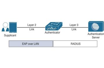 ỨNG DỤNG CISCO ISE TRONG MẠNG DOANH NGHIỆP - PHẦN 3 | NHU CẦU AN NINH HỆ THỐNG MẠNG